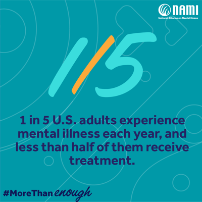 1 in 5 U.S. adults experience mental illness earch year, and less than half of them receive treatment.