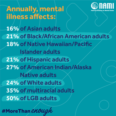 Annually, mental illness affects