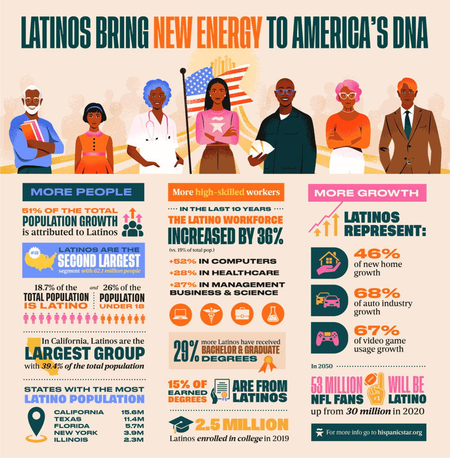 Latinos Bring New Energy to Americas DNA